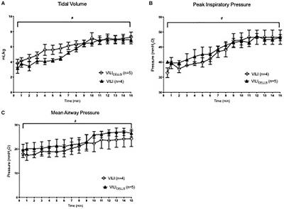 Umbilical Cord Blood Cells Do Not Reduce Ventilation-Induced Lung Injury in Preterm Lambs